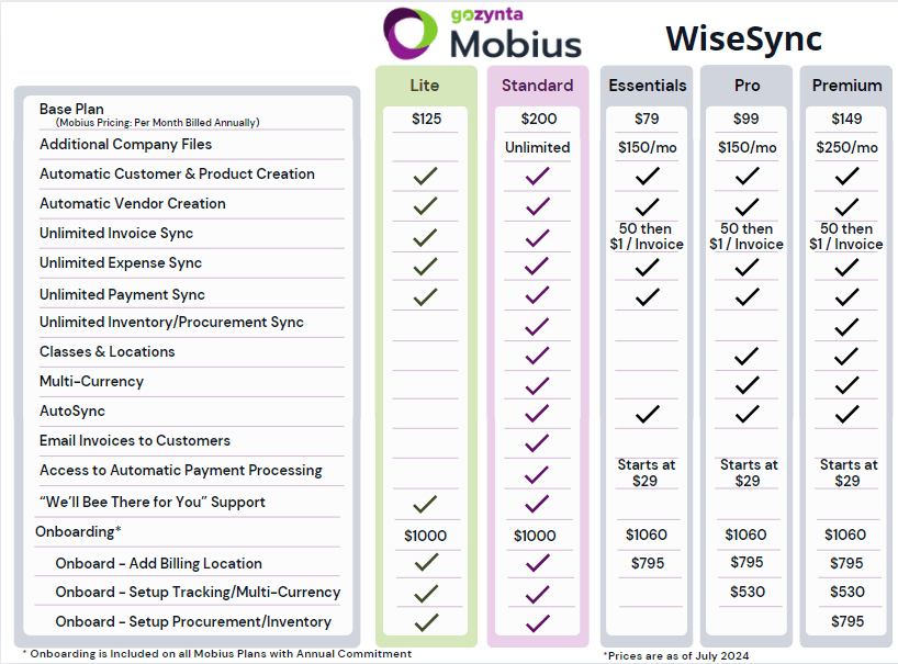 Mobius vs WiseSync compatison table